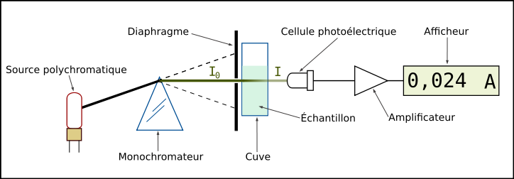 Spetrophotometer-fr.svg